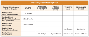 Dan Family Flock Feeding Chart